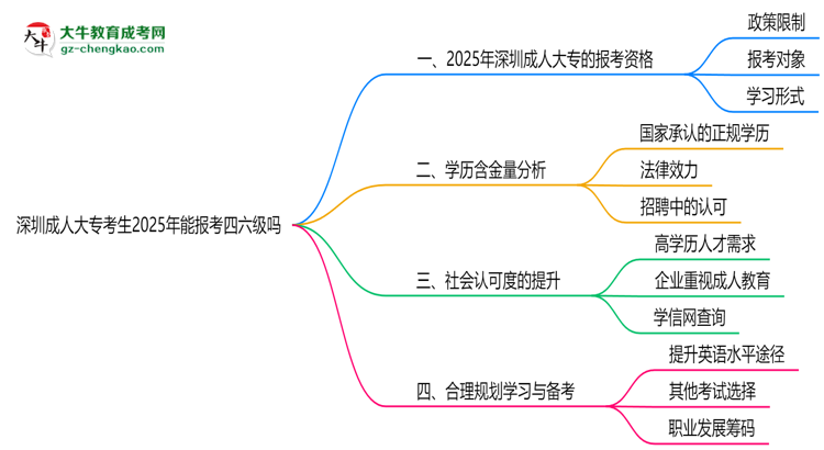 深圳成人大?？忌?025年能報考四六級嗎思維導圖