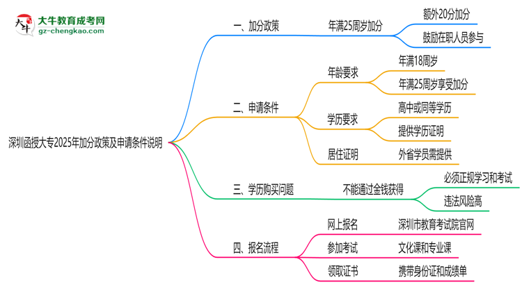 深圳函授大專2025年加分政策及申請(qǐng)條件說(shuō)明思維導(dǎo)圖