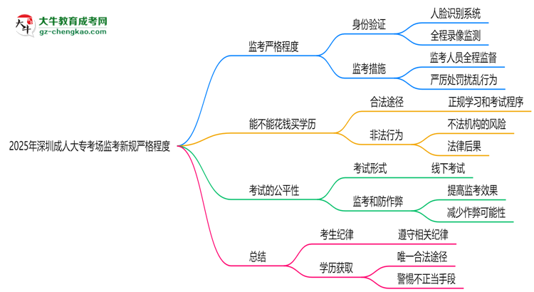2025年深圳成人大?？紙?chǎng)監(jiān)考新規(guī)嚴(yán)格程度思維導(dǎo)圖