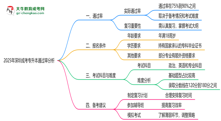 2025年深圳成考專升本通過率真的有100%嗎？思維導圖