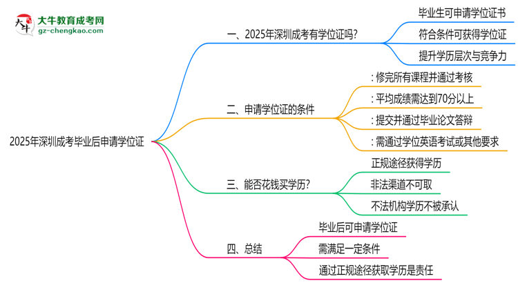 2025年深圳成考畢業(yè)后可申請學(xué)位證嗎思維導(dǎo)圖