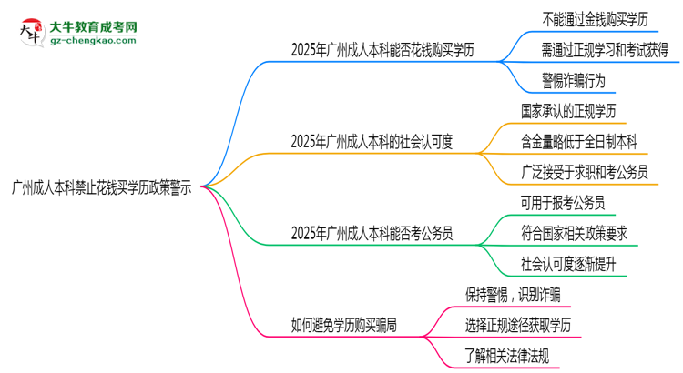 廣州成人本科禁止花錢買學歷2025年政策警示思維導圖