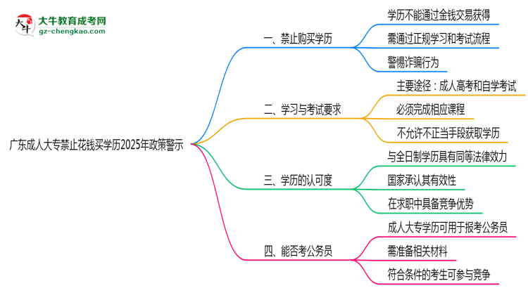 廣東成人大專禁止花錢買學歷2025年政策警示思維導圖