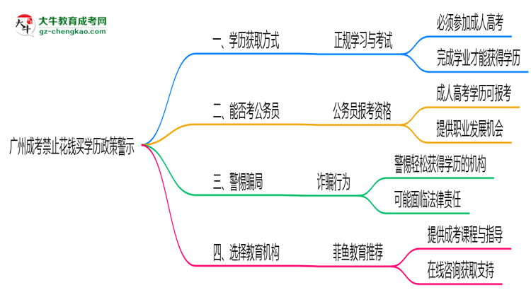 廣州成考禁止花錢(qián)買(mǎi)學(xué)歷2025年政策警示思維導(dǎo)圖