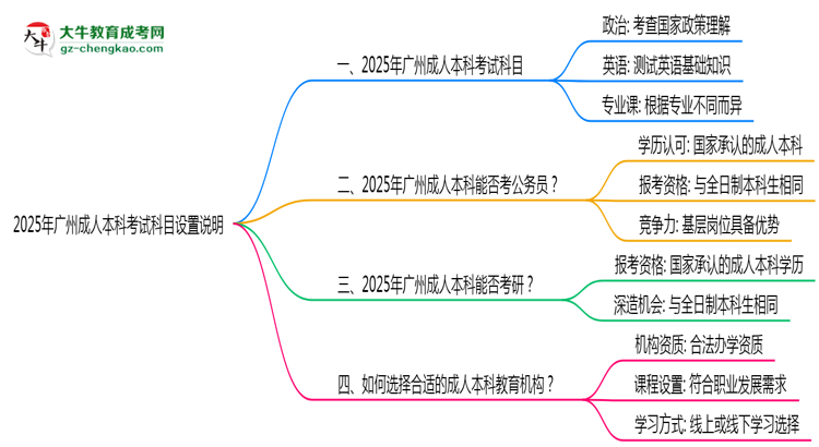 2025年廣州成人本科考試科目設(shè)置說明思維導(dǎo)圖