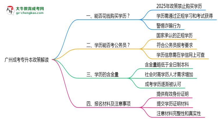 廣州成考專升本禁止花錢(qián)買(mǎi)學(xué)歷2025年政策警示思維導(dǎo)圖