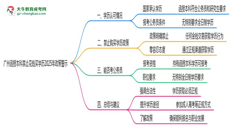 廣州函授本科禁止花錢(qián)買(mǎi)學(xué)歷2025年政策警示思維導(dǎo)圖