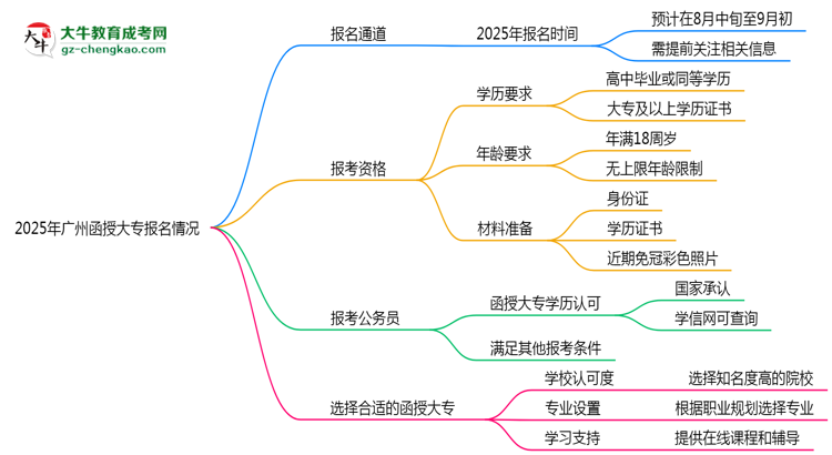 2025年廣州函授大專報名通道長期開放嗎思維導圖