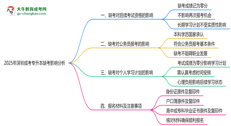 2025年深圳成考專升本缺考會(huì)有不良影響嗎思維導(dǎo)圖