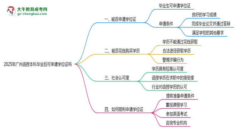 2025年廣州函授本科畢業(yè)后可申請(qǐng)學(xué)位證嗎思維導(dǎo)圖