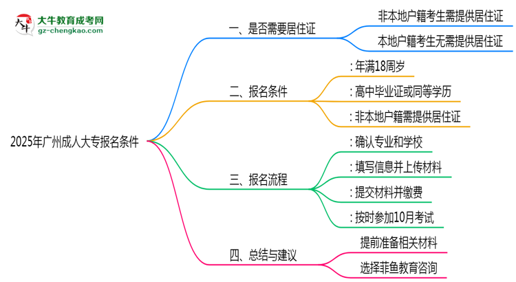 2025年非戶籍報廣州成人大專需居住證嗎思維導圖