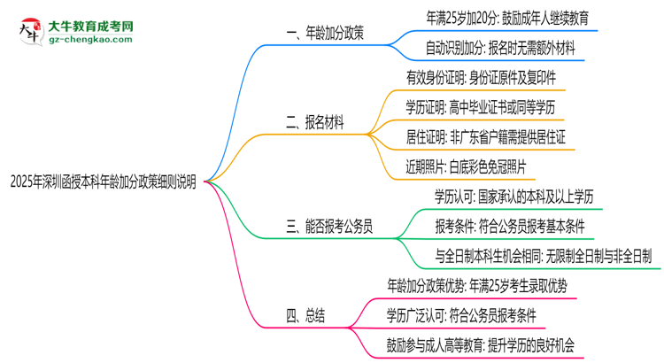 2025年深圳函授本科年齡加分政策細則說明思維導圖