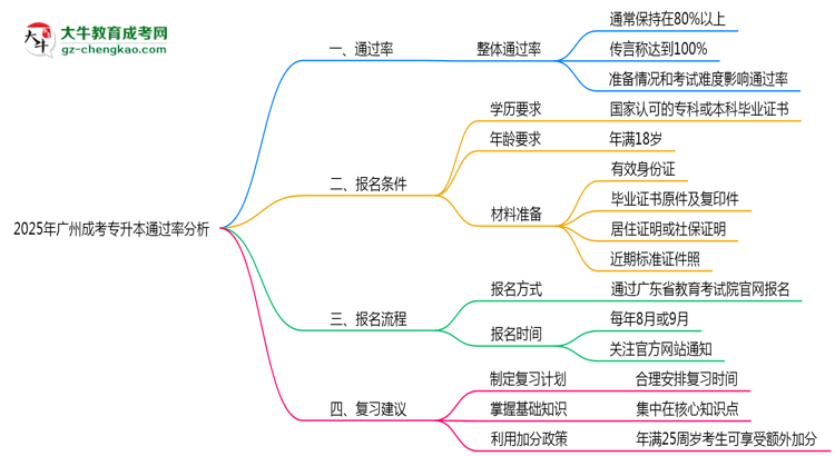 2025年廣州成考專(zhuān)升本通過(guò)率真的有100%嗎？思維導(dǎo)圖