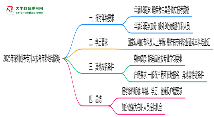 2025年深圳成考專升本報(bào)考年齡限制說明思維導(dǎo)圖