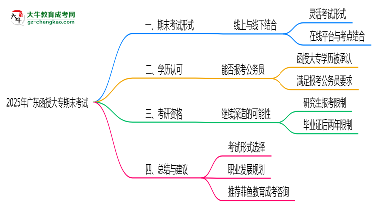 廣東函授大專2025年期末考試形式線上或線下思維導(dǎo)圖