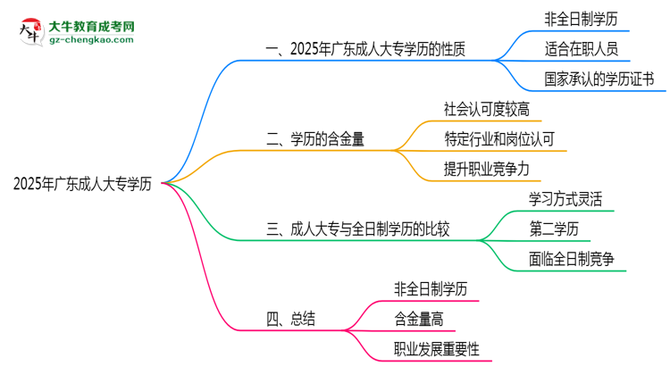 2025年廣東成人大專學歷屬于全日制嗎思維導圖