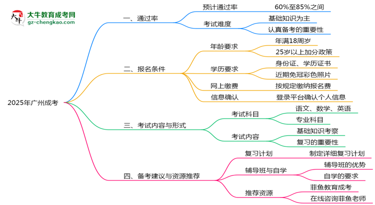 2025年廣州成考通過率真的有100%嗎？思維導(dǎo)圖