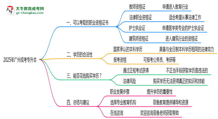 2025年廣州成考專升本學歷可考職業(yè)資格證書思維導圖