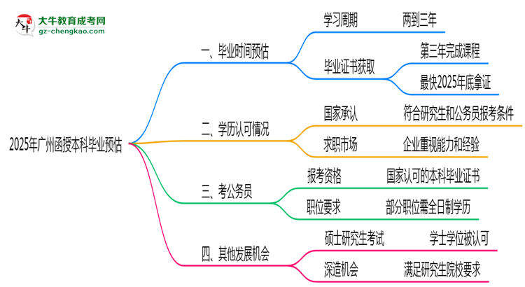 2025年廣州函授本科最快畢業(yè)拿證時間預(yù)估思維導(dǎo)圖