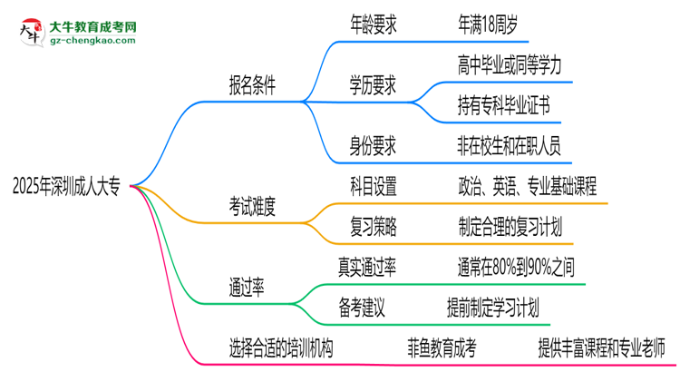 2025年深圳成人大專通過率真的有100%嗎？思維導圖