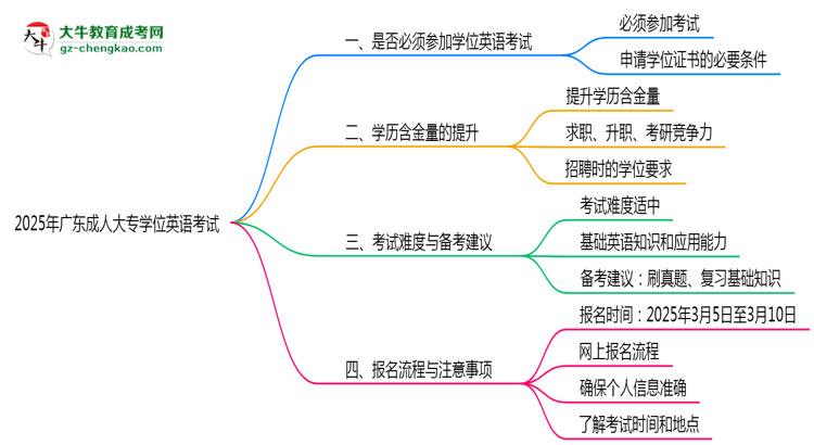2025年廣東成人大專學(xué)位英語(yǔ)是否必須參加思維導(dǎo)圖
