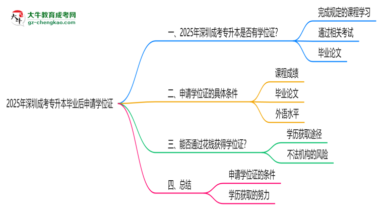2025年深圳成考專升本畢業(yè)后可申請學位證嗎思維導圖