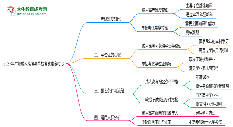 2025年廣州成人高考與單招考試難度對(duì)比思維導(dǎo)圖