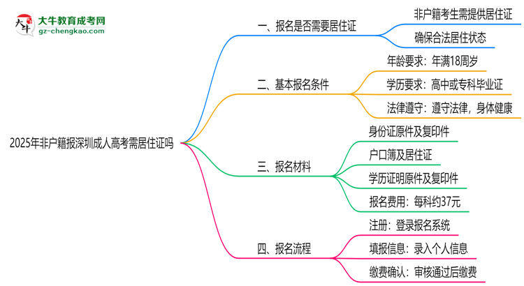 2025年非戶籍報深圳成人高考需居住證嗎思維導(dǎo)圖
