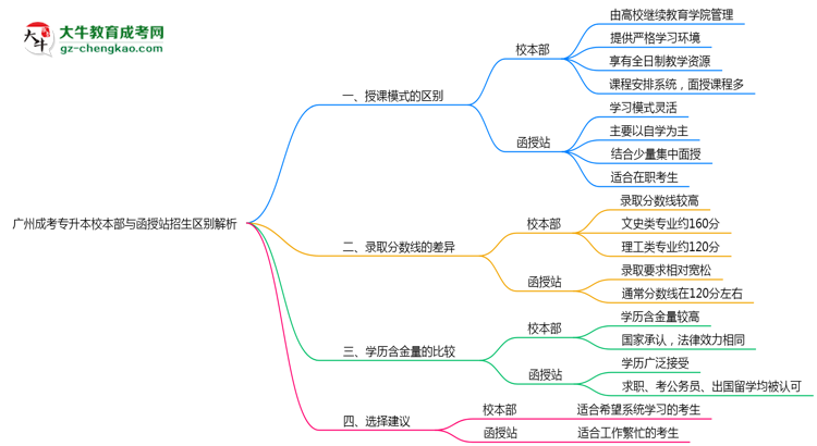 廣州成考專(zhuān)升本校本部與函授站2025年招生區(qū)別解析思維導(dǎo)圖