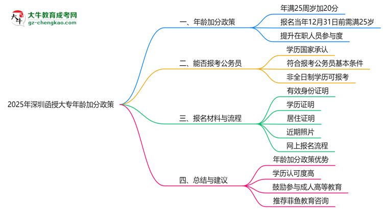 2025年深圳函授大專年齡加分政策細則說明思維導(dǎo)圖