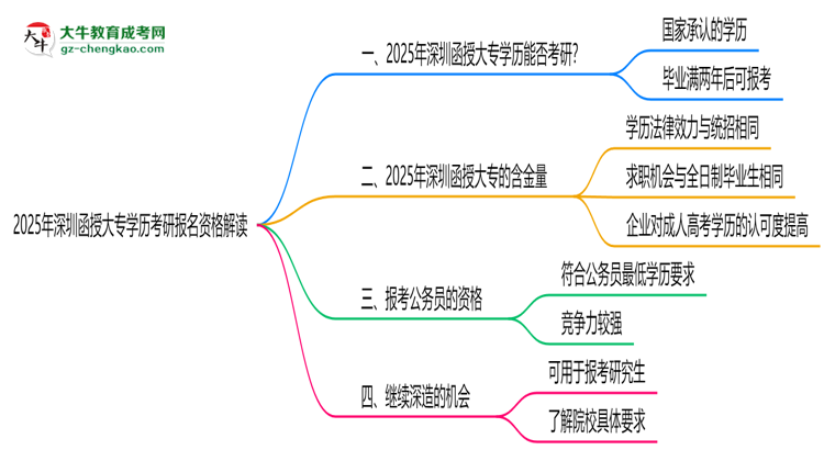 2025年深圳函授大專(zhuān)學(xué)歷考研報(bào)名資格解讀思維導(dǎo)圖
