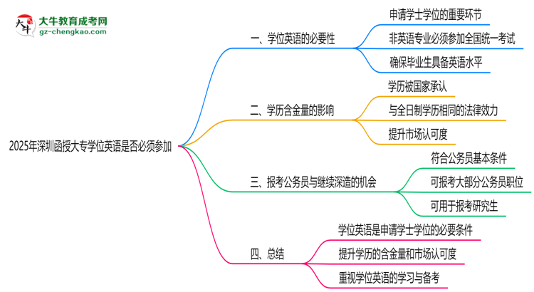 2025年深圳函授大專學(xué)位英語(yǔ)是否必須參加思維導(dǎo)圖