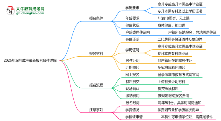 2025年深圳成考最新報名條件詳解思維導圖