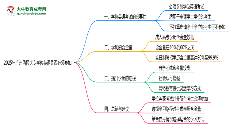 2025年廣州函授大專學位英語是否必須參加思維導圖