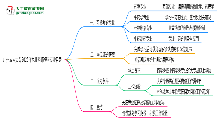 廣州成人大專2025年執(zhí)業(yè)藥師報考專業(yè)目錄思維導(dǎo)圖