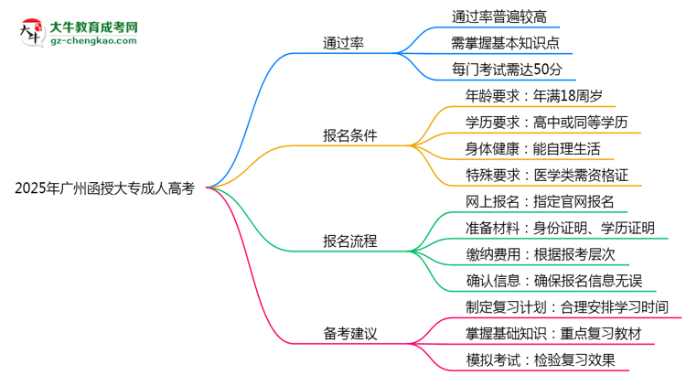 2025年廣州函授大專通過率真的有100%嗎？思維導(dǎo)圖