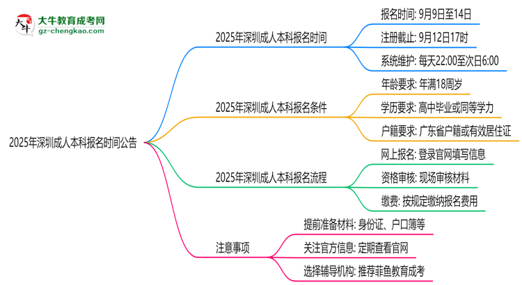 2025年深圳成人本科正式報名時間公告思維導圖