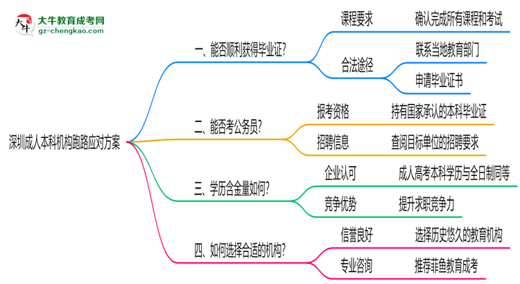 深圳成人本科機構(gòu)跑路2025年畢業(yè)證領(lǐng)取方案思維導圖