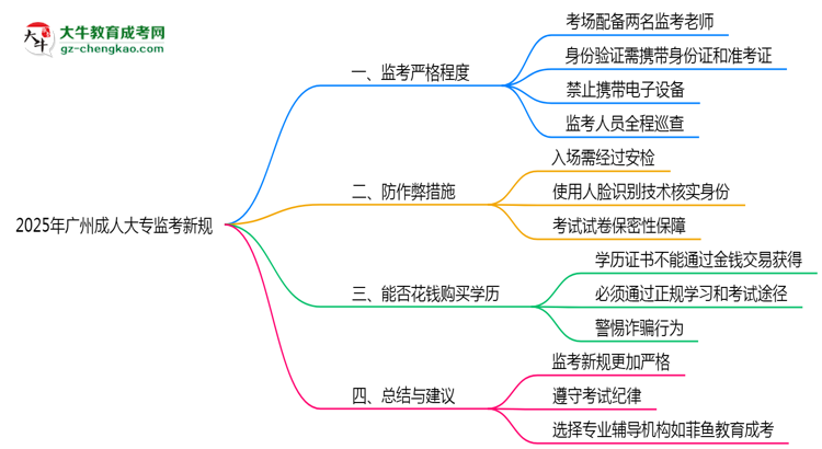 2025年廣州成人大?？紙霰O(jiān)考新規(guī)嚴格程度思維導圖