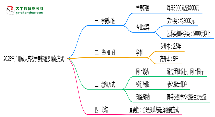 2025年廣州成人高考學費標準及繳納方式思維導圖