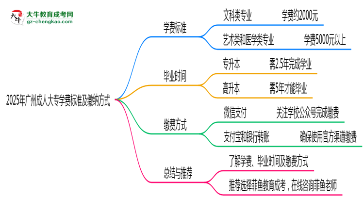 2025年廣州成人大專學費標準及繳納方式思維導圖