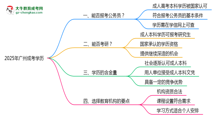 廣州成考學(xué)歷2025年能報考公務(wù)員考試嗎思維導(dǎo)圖