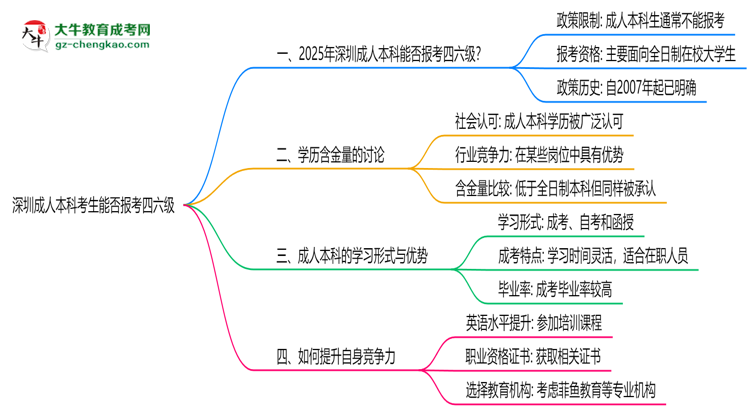 深圳成人本科考生2025年能報考四六級嗎思維導圖