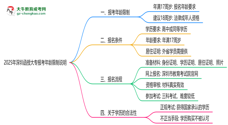 2025年深圳函授大專報考年齡限制說明思維導圖