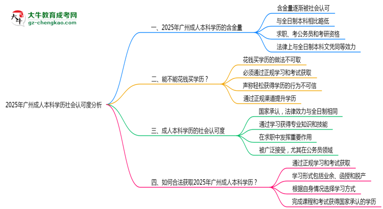 2025年廣州成人本科學(xué)歷社會認(rèn)可度分析思維導(dǎo)圖
