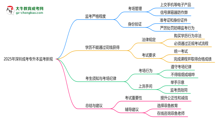 2025年深圳成考專升本考場監(jiān)考新規(guī)嚴(yán)格程度思維導(dǎo)圖
