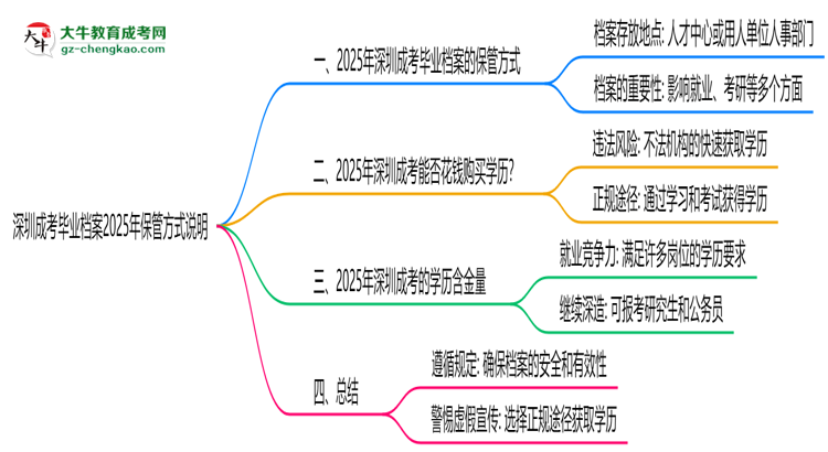 深圳成考畢業(yè)檔案2025年保管方式說(shuō)明思維導(dǎo)圖