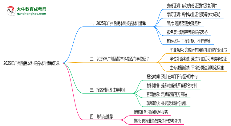 2025年廣州函授本科報名材料清單匯總思維導圖