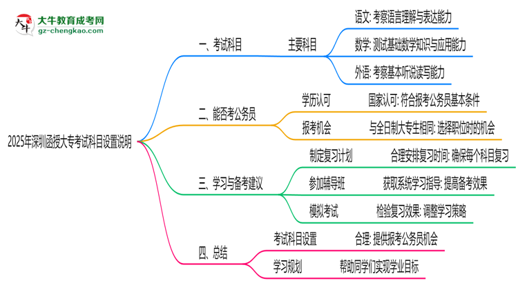 2025年深圳函授大?？荚嚳颇吭O(shè)置說明思維導(dǎo)圖