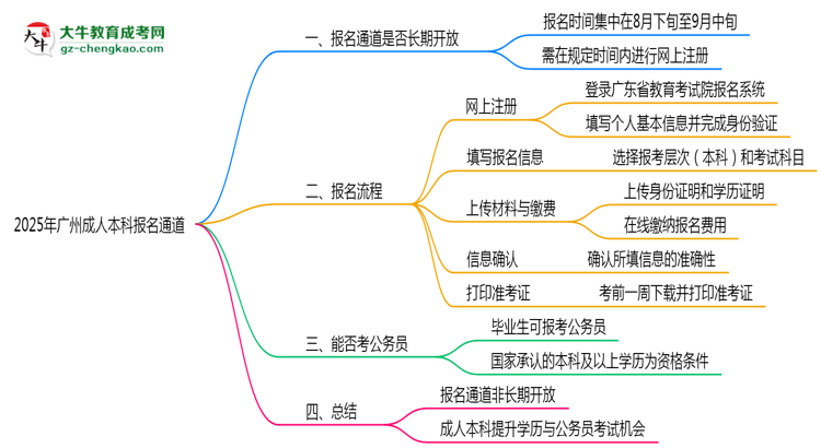2025年廣州成人本科報(bào)名通道長(zhǎng)期開(kāi)放嗎思維導(dǎo)圖